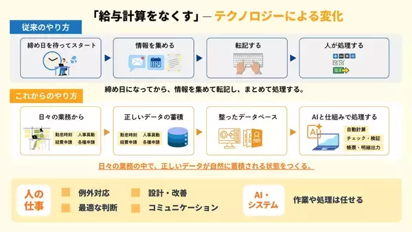 「人事労務を「作業」から「クリエイティブ」へ。」の画像