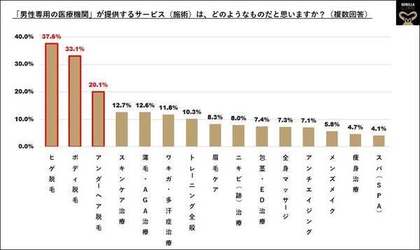 メンズ美容最前線 かつては 包茎 薄毛治療 と相場は決まっていたけれど 常識は一変 男性向け医療機関といえば 脱毛 トップ３独占 １ ヒゲ脱毛 ２ ボディ脱毛３ アンダーヘア脱毛 22年3月10日 エキサイトニュース