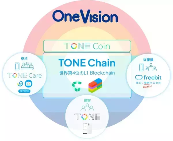 フリービット、独自モバイルL1ブロックチェーン「TONE Chain」を活用したweb3によるステークホルダーコミュニティ実証実験「One Vision」スタート