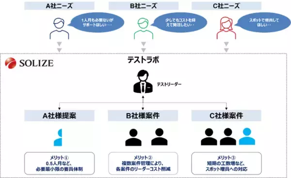 ソフトウェアテストの様々な要望に応える『テストラボ』サービスを開始