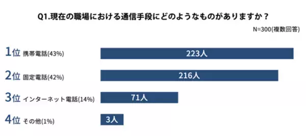 クラウドPBXに関する意識調査｜男女300名に現在の職場における通信手段についてアンケートを実施！
