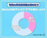「令和の現役高校生の６割以上が「今年テレビドラマを見ていない」 その調査結果を大公開！」の画像1