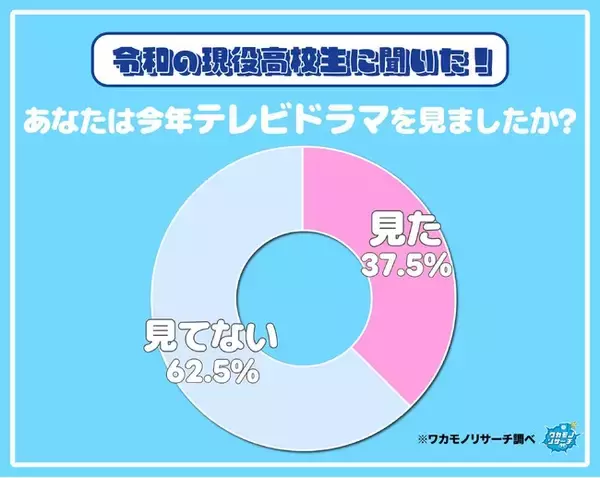 令和の現役高校生の６割以上が「今年テレビドラマを見ていない」 その調査結果を大公開！