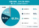 「夏の日中に強い眠気を実感する人は77.0％！「暑さや夏バテのせい」で片づけられがちな“隠れ無呼吸”に関する意識調査」の画像1