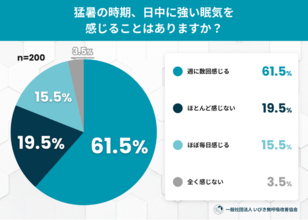 夏の日中に強い眠気を実感する人は77.0％！「暑さや夏バテのせい」で片づけられがちな“隠れ無呼吸”に関する意識調査