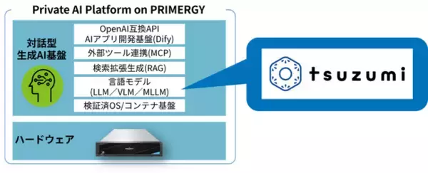 エフサステクノロジーズとNTT西日本、オンプレミス生成AI基盤「Private AI Platform on PRIMERGY」で純国産LLM「tsuzumi 2」が利用可能に