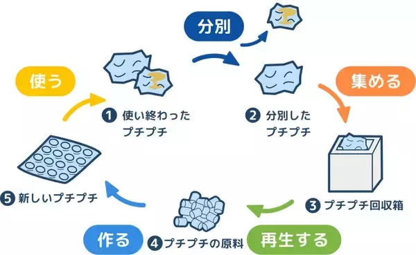 「“捨てる”から“循環させる”へ　プチプチ®回収・再資源化を強化」の画像