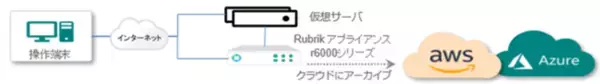 富士ソフト、Rubrik Virtual Lab（ルーブリックバーチャルラボ）開設　ランサムウェア対策に有効なハイブリッドデータ保護プラットフォームをリモートで体験可能
