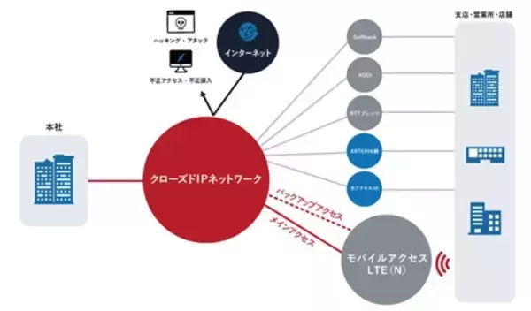 クローズドIPネットワークのモバイルアクセス回線 「モバイルアクセス LTE（N）」メインタイプ追加