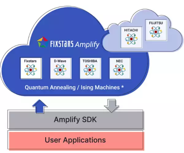 量子コンピューティングクラウドサービス「Fixstars Amplify」、「NEC Vector Annealing サービス」を標準マシンに追加して提供開始