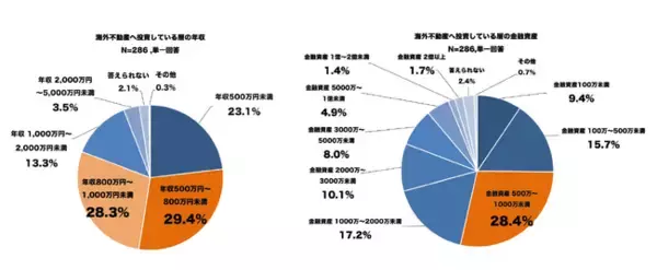 Apex Capital Real Estate、海外不動産に関する独自調査を発表　海外不動産へ投資している層の年収は「500万～800万円未満」が最多に