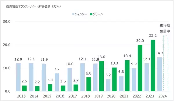 白馬岩岳マウンテンリゾート、お盆期間の来場者数が過去最高を更新！