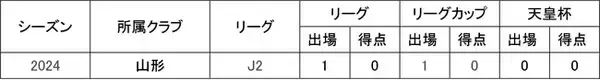 相馬丞選手鹿児島ユナイテッドFCへ期限付き移籍のお知らせ
