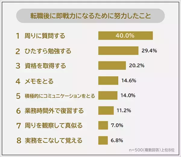 【転職後に即戦力になるために努力したことランキング】経験者500人アンケート調査