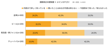 【Surveroid】酒税改正で発泡酒はビールに戻る？ 家飲み層の行動意向を調査