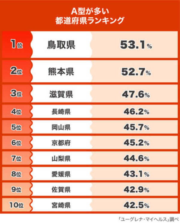 遺伝子解析データをもとに 血液型 都道府県ランキング を発表 22年3月29日 エキサイトニュース