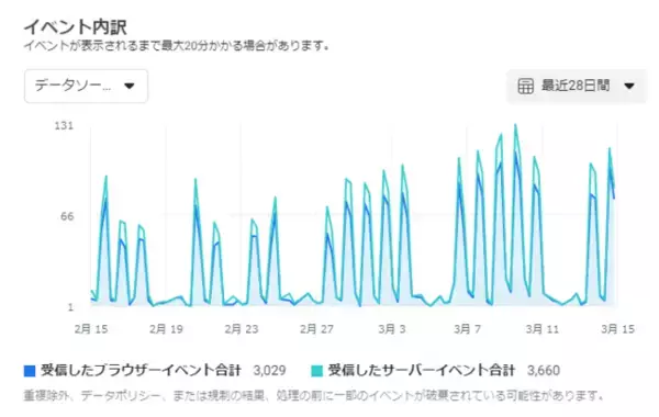 Facebook広告コンバージョンAPI（CAPI）に対応した広告効果計測タグ「F-CAPIタグ」を提供開始 ～月額5,000円～