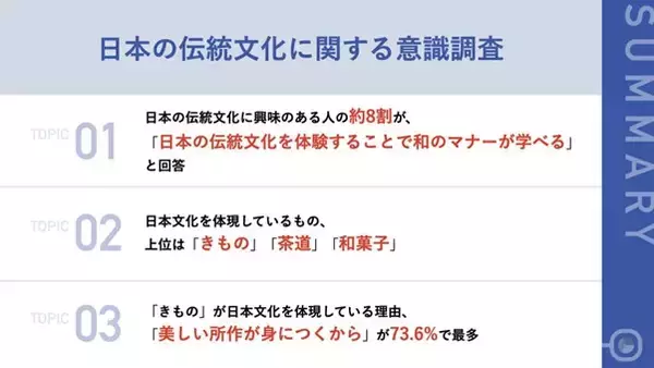 【日本の伝統文化に関する意識調査】 日本文化を体現していると思うもの、第1位「きもの」。日本の伝統文化を体験することで「和のマナー」や「四季の美しさ」を学べるとの声も