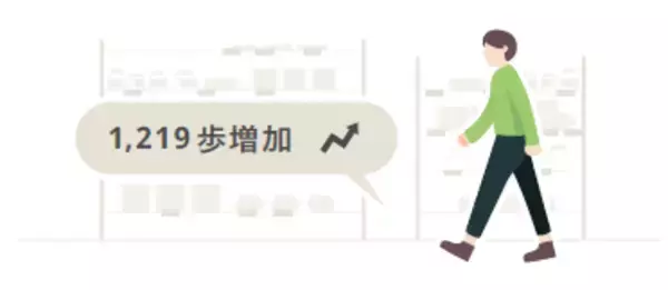 スマートフォンアプリを活用したショッピングモールでのウォーキングプログラムに参加で歩数増を確認