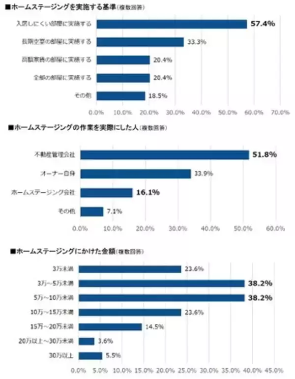 日本ホームステージング協会・2023年ホームステージングの実態調査発表！
