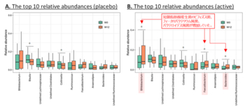 Glicoのビフィズス菌Bifidobacterium animalis subsp. lactis GCL2505と水溶性食物繊維イヌリンによる「腸内の短鎖脂肪酸産生菌の増加」と「炎症の緩和」を確認