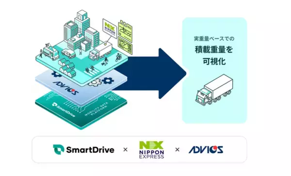 日本通運・アドヴィックス・スマートドライブ、トラック車両の実重量ベースでの積載重量の可視化に向けた実証実験について