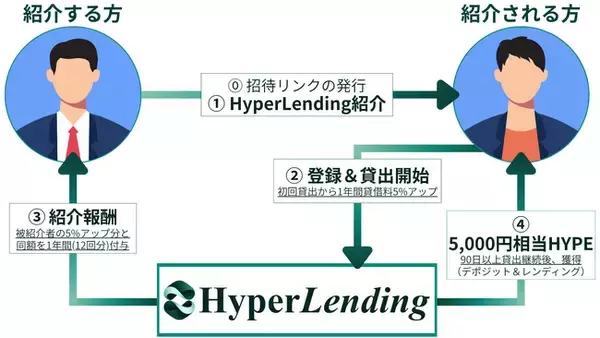 暗号資産レンディング『HyperLending』、友達紹介プログラムを開始