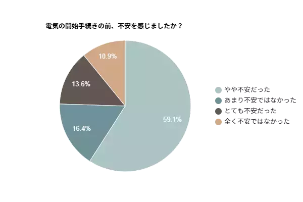 【電気の開始手続きに関するアンケート】7割以上が「不安を感じた」と回答｜困りごとや必要なサポートを調査