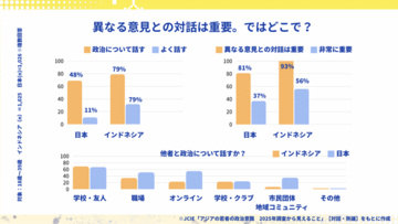 若者の62％が「政治に関心」「政策対話・勉強会への参加」は僅か7%ー「若者は政治に無関心」は本当か？