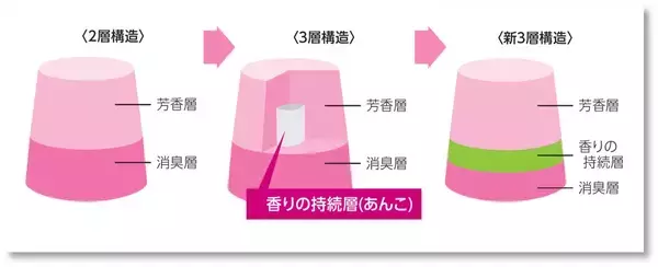 「“いい香り”のその先へ。『Sawaday』50年間の暮らしを彩る香りづくり～進化を続けるホームフレグランスブランド『Sawaday』の50年の歩みを公開！～」の画像