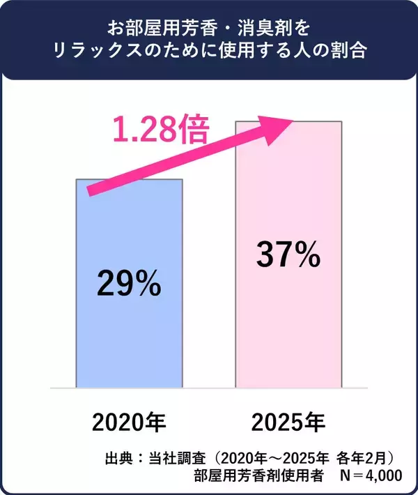 「“いい香り”のその先へ。『Sawaday』50年間の暮らしを彩る香りづくり～進化を続けるホームフレグランスブランド『Sawaday』の50年の歩みを公開！～」の画像
