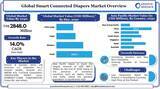 「スマートコネクテッドおむつ市場ーコンポーネント別（ハードウェア、ソフトウェア）;製品別（赤ちゃん用、大人用おむつ）;使いやすさ別;サイズ別;サプライチェーン別-世界の需要分析と機会の見通し2030年」の画像1