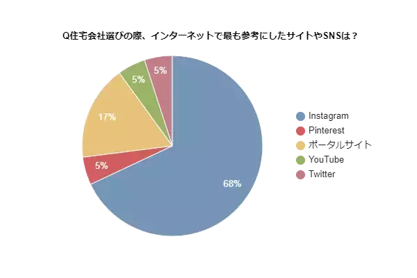 注文住宅購入検討者の「7割」がインスタを活用した情報収集を選択