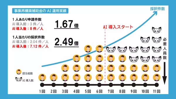 12回事業再構築補助金・再開決定。AI導入の支援機関の結果報告。人件費を1/2に最適化、申請件数1.67倍、採択件数2.49倍を達成。