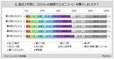 「【コンビニコーヒーに関する調査】コンビニ利用者のうち、直近1年間にコンビニコーヒーを購入した人は約55%。購入理由で「価格が安い」は2020年調査以降減少傾向」の画像1