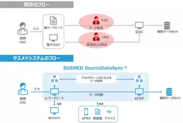 世界初、ブロックチェーン技術を活用した臨床試験システムを用いた治験の結果に基づき医薬品の製造販売承認を取得