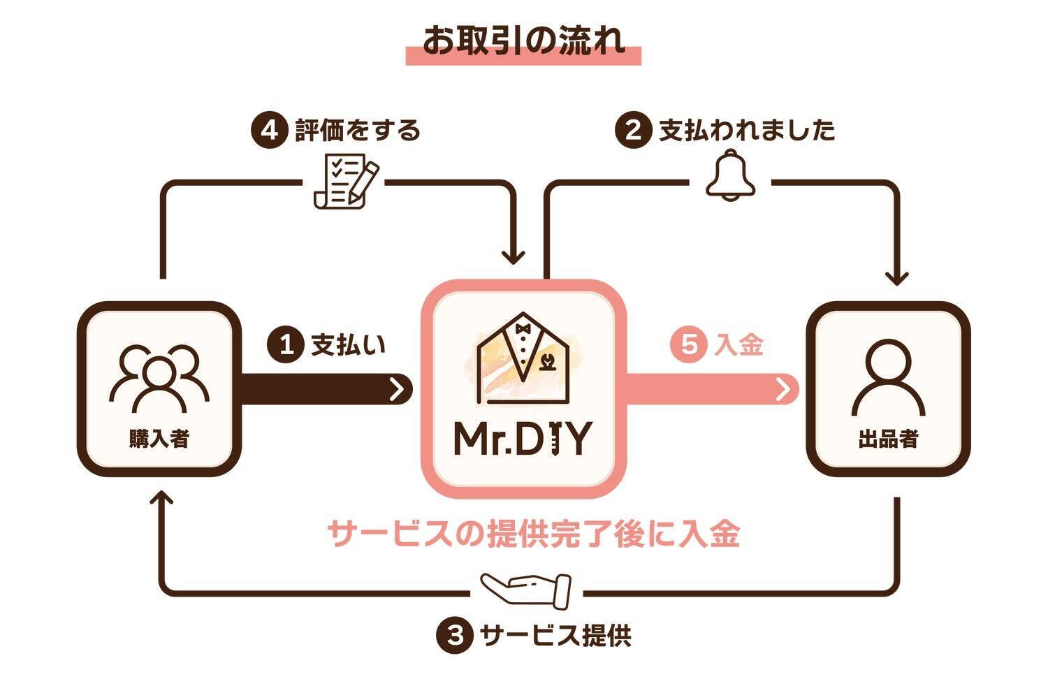 住環境が整って、生活の質が上がる。女性利用者が急増する、DIY職人とのマッチングサイト「Mr.DIY」の誕生ストーリー