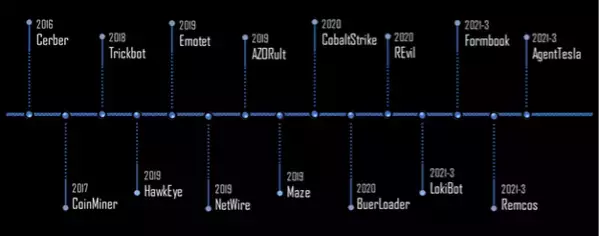 チェック・ポイント・リサーチ、6年前からEmotet、Formbookなどの展開に利用されてきたソフトウェアサービス「TrickGate」を特定