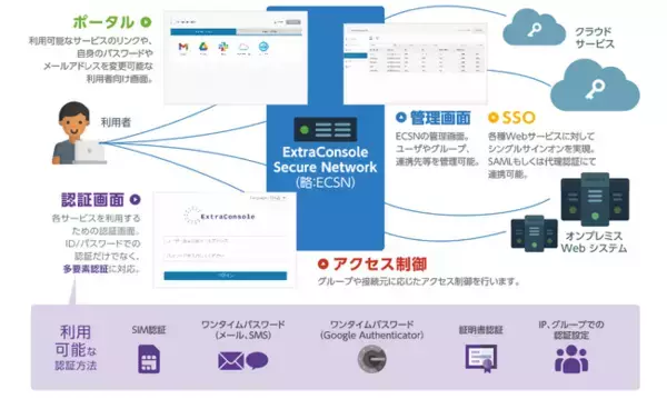 チエル、シングルサインオンシステム『ExtraConsole(R) Secure Network』に「ID・パスワード＋多要素認証」など様々な認証方式を搭載