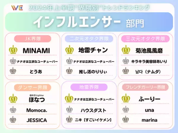 「地雷チャン」が堂々の1位にランクイン！『Z世代が選ぶ“界隈別”トレンドランキング』【本人コメント有】