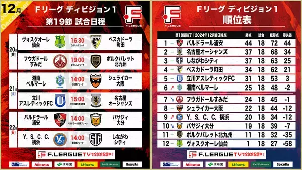 【Ｆ１第19節｜12月20日～22日 試合情報】会場情報／チケット情報／注目ポイントは？【Ｆリーグ2024-2025 ディビジョン1】今こそ最高のフットサルを