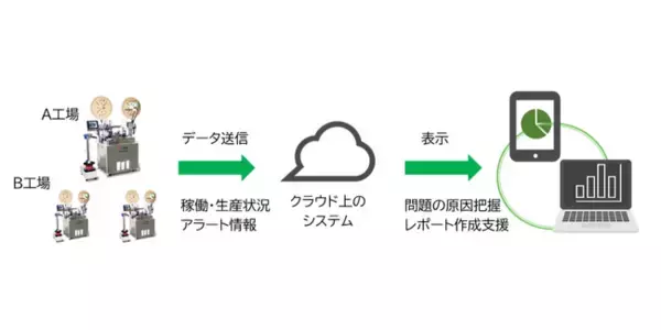 日本オートマチックマシン、ビジネスエンジニアリングのIoT技術を組み込んだ全自動端子圧着機を提供開始