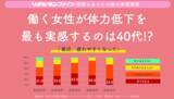 「働く女性が体力低下を最も実感するのは40代！？女性の体力の“40代の壁”が明らかに！」の画像1