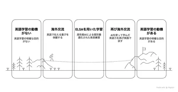 日本の小学生が「国際交流 ＋ AI学習 + 国際交流」で英語に自信をつける新モデル、京丹後市で始動