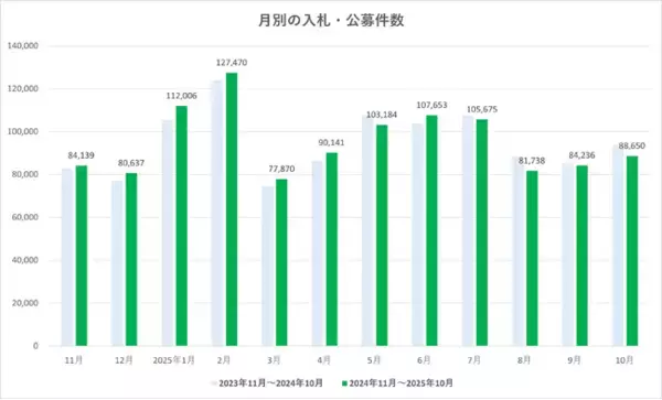 「2025年10月度 入札・公募件数は8.8万件　全国の動向を集計【入札王】」の画像
