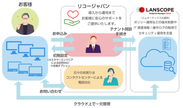 「RICOH サイバーセキュリティパック IT資産管理サービス LANSCOPE for RICOH」を提供開始