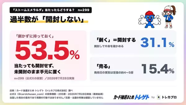 ポケカ『ストームエメラルダ』当たっても開封しない人が53.5%！トレゲト(@cardchusen_com)が調査公開