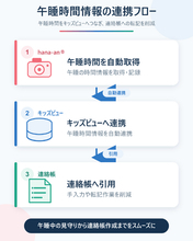 保育ICT「キッズビュー」、午睡チェックAIカメラ「hana-an(R)」と連携開始