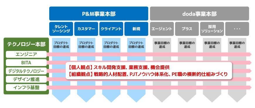グループの勢いをリードする“トップバッター”を目指して　-パーソルキャリアのテクノロジー活用の今とこれから-