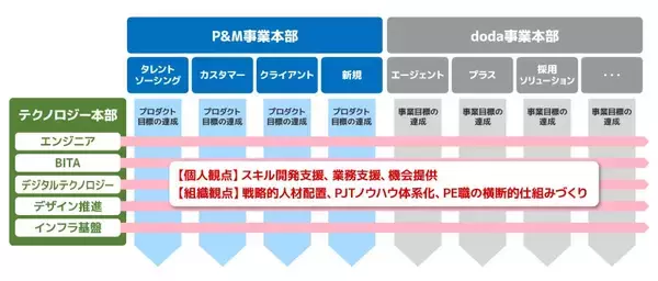 「グループの勢いをリードする“トップバッター”を目指して　-パーソルキャリアのテクノロジー活用の今とこれから-」の画像
